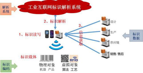 工業(yè)互聯網標識解析與產業(yè)生態(tài)建設 數據服務賦能產業(yè)升級