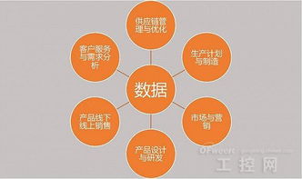 大數據賦能制造業(yè)轉型升級的五大方向